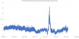 Wind recording from Arkana showing the squall!